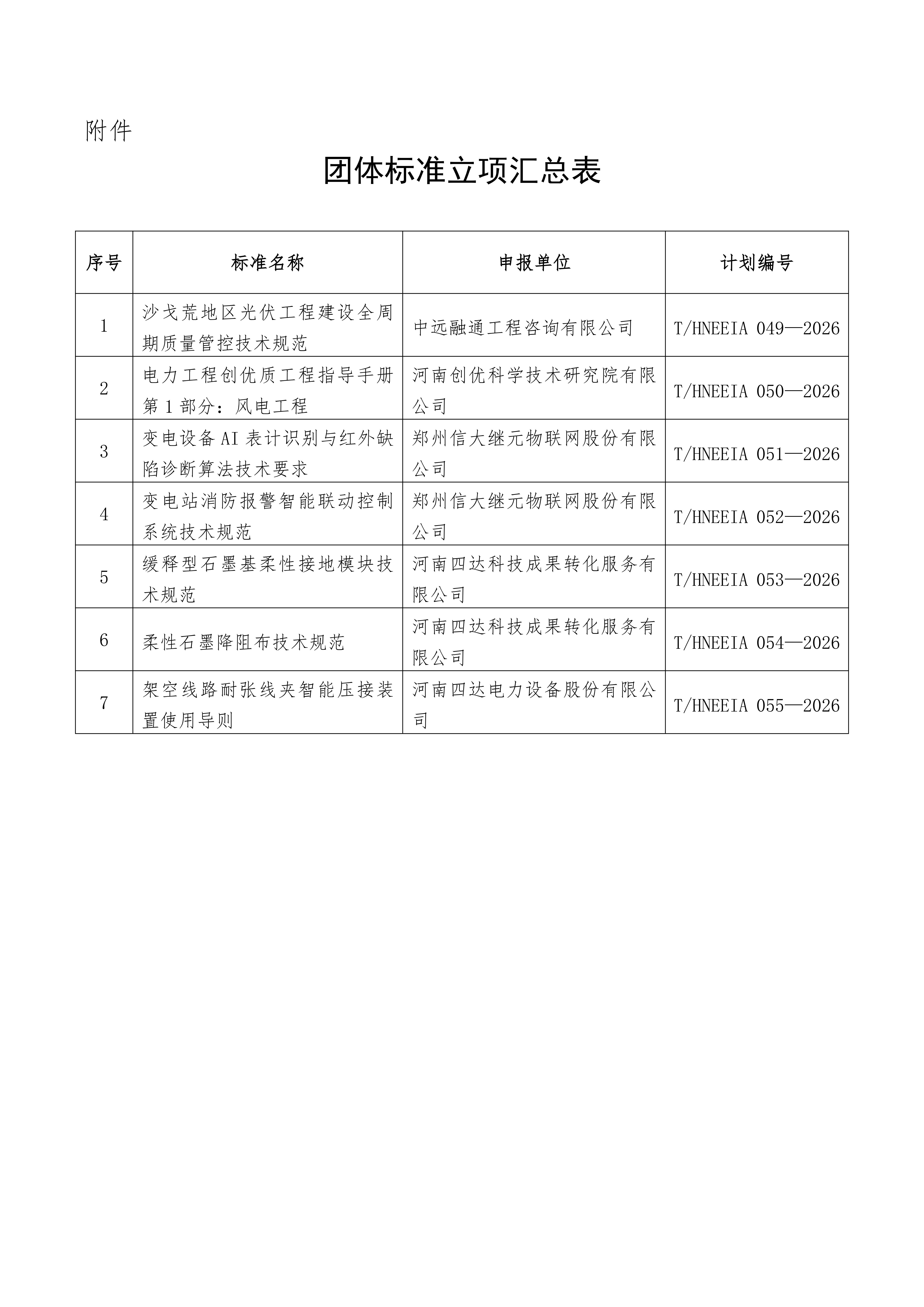 关于批准《沙戈荒地区光伏工程建设全周期质量管控技术规范》等7项团体标准立项的通知_02.png